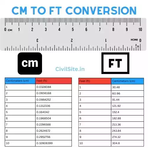 Understanding Centimeters And Feet - Unlock The Clarity Of Measurement Conversion!